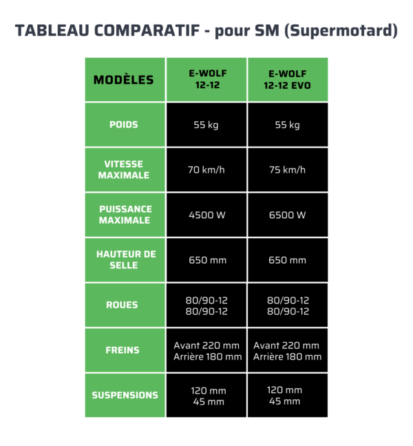 E-WOLF tableau comparatif Supermotard
